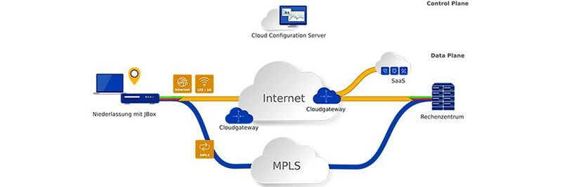 Die Kombination aus vorhandenem MPLS-Netz mit Breitband-Internetanschlüssen ergibt ein hochperformantes und redundantes hybrides Netz.