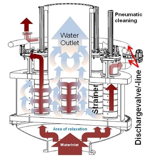 Das Strömungsverhalten durch einen vor Wärmetauscher geschalteten Filter mit seinen einzelnen Elementen im Querschnitt. (Bild: SAB)