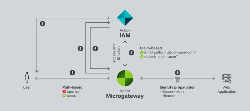 Pfadbasierte Kontrollmechanismen ergänzen die Claim-basierte Token-Introspektion. (Bild: Airlock)
