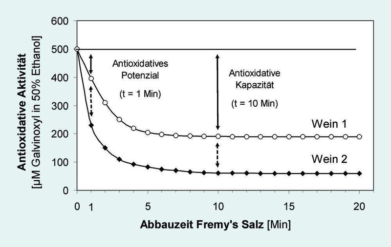 4  Anwendung des stabilisierten Radikals Galvinoxyl zur Bestimmung verschiedener antioxidativer Parameter am Beispiel zweier Weißweinproben. (Archiv: Vogel Business Media)