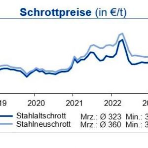 Eine schwächelnde Exportnachfrage führte im März nach dem Anstieg in den Vormonaten zu einem Rückgang der Schrottpreise. Stärker belastet den Handel allerdings das weiterhin knappe Schrottangebot.(Bild:  siehe Grafik)