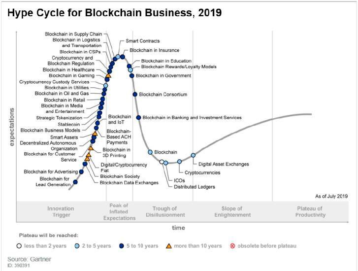 Der Blockchain-Hypecycle der Gartner Group anno 2019 zeigt auf, welche Einsatzbereiche für Blockchain noch kommen werden: Versicherung, Regierung, Bildungswesen, Finanzsektor usw. (Gartner Group)