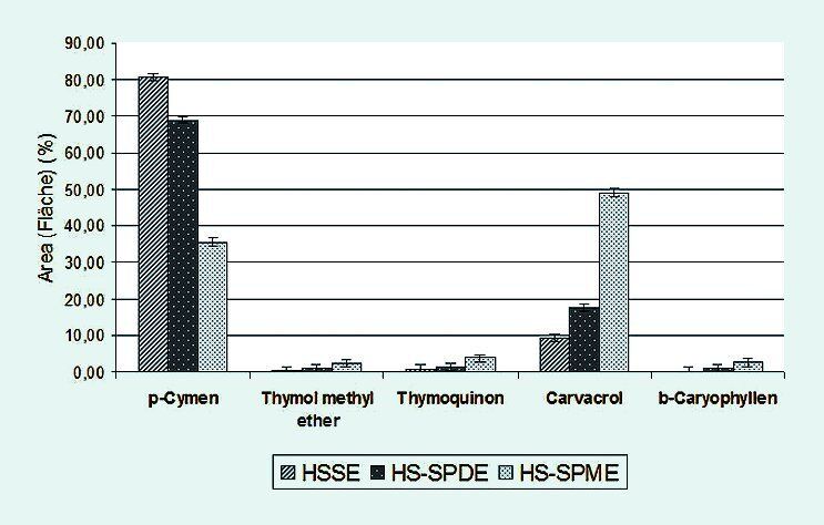 Abb. 3 Verbindungen mit niedrigeren Siedepunkten wie p-Cymen, Estragol, 1,8-Cineol und Linalool sind besser detektierbar, wenn die Extraktion der Analyten mittels HSSE und HS-SPDE erfolgt. Bei flüchtigen Verbindungen mit höheren Siedepunkten wie Carvacrol, beta-Caryophyllen, E-Methylcinnamate und trans-beta-Bergamoten hat die HS-SPME-Technik die Nase vorn. (s.a. Abb. 4) (Archiv: Vogel Business Media)