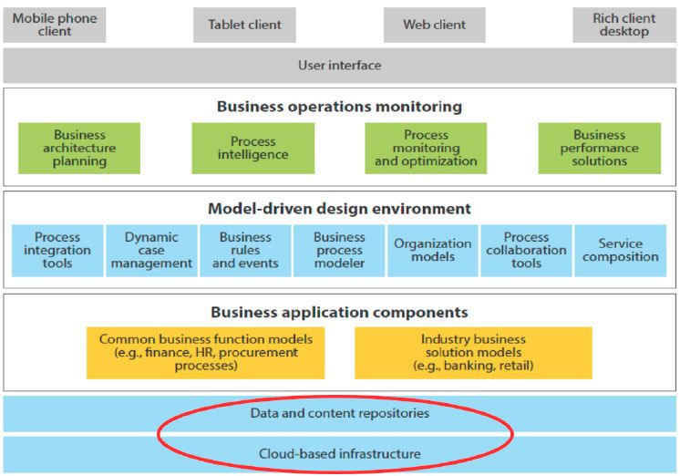 Daten-Repositorys nehmen nach Ansicht von Forrester-Analysten in einer hybriden Cloud- und BI-Architektur eine bedeutende Rolle ein. Solche Repositorys lassen sich in einer Datenvirtualisierungsplattform platzieren. Komponenten für Business-Applikationen greifen direkt auf sie zu.  (Forrester Research)