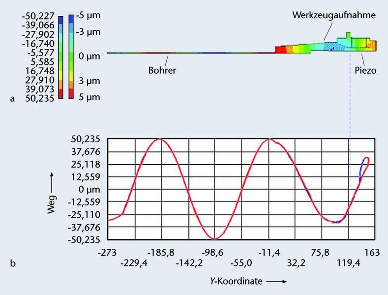 Bild 2: Prinzipielles Schwingverhalten einer Vorrichtung zum ultraschallunterstützten Tieflochbohren. a vereinfachtes axialsymmetrisches 2D-Finite-Elemente-Modell, b Schwingverhalten (Archiv: Vogel Business Media)