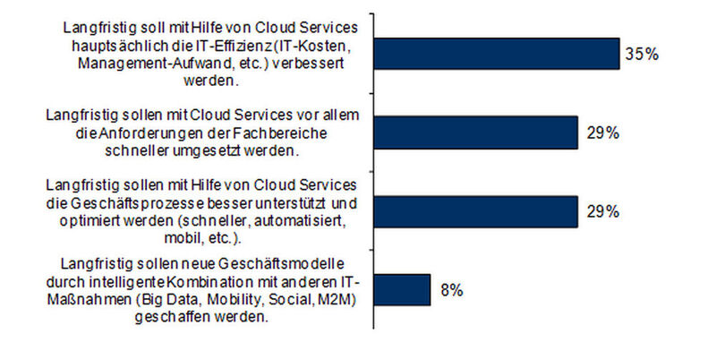 Laut einer Studie der Marktforschungsfirma IDC wollen deutsche Unternehmen mithilfe von Cloud-Computing-Diensten IT-Kosten senken und Geschäftsprozesse optimieren. Damit sich diese Effekte einstellen, müssen die Cloud-Services jedoch den Nutzern in der erforderlichen Qualität zur Verfügung stehen. (Bild: IDC)