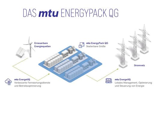 Rolls-Royce liefert ein mtu-Batterie-Energiespeichersystem mit einer Leistung von 12 Megawatt und einer Speicherkapazität von 24 Megawattstunden an die Encavis AG.(Bild:  Rolls Royce)