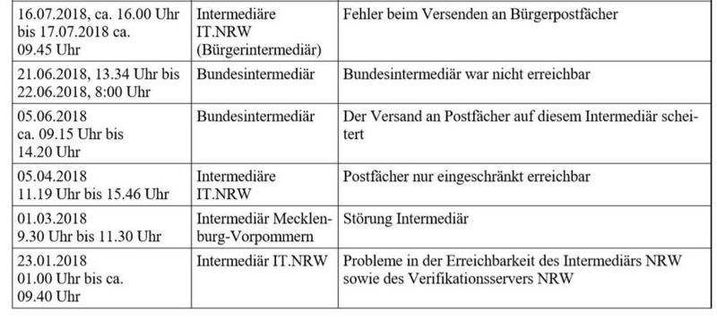 Störungen, die die Intermediäre betrafen. (Deutscher Bundestag)