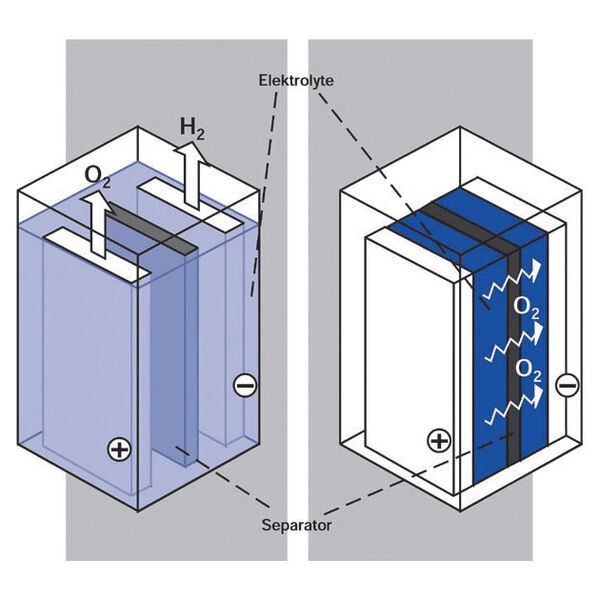 Abbildung 3: Links: Geschlossene Batterie, Rechts: Verschlossene Batterie (Bild: Hawker GmbH)