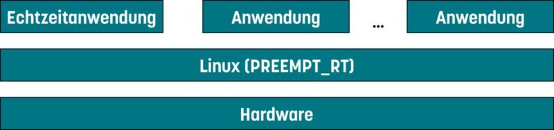 Bild 2: Linux und Echtzeit mit PREEMPT_RT (Bild: Jan Altenberg, OSADL)