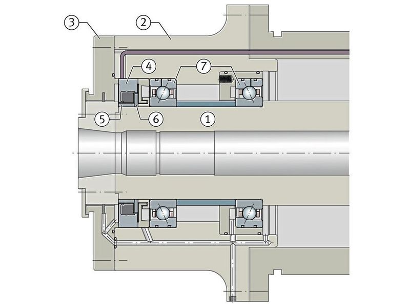 Schnitt durch eine Werkzeugspindel: (1) Welle, (2) Gehäuse, (3) Gehäusedeckel, (4) Spindlesense, (5) radialer Messring, (6) axialer Messring, (7) Spindellager (Schaeffler)