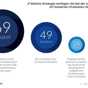 70 Prozent der Befragten sehen das größte Potenzial des IoT in der Entwicklung neuer Prozesse und Produkte. (Bild:  Crisp Research)