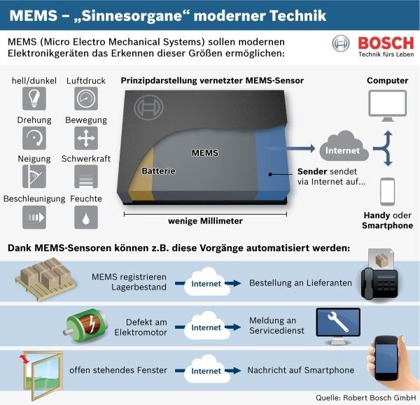 „Sinnesorgane“ moderner Technik: Prinzipdarstellung eines vernetzten MEMS-Sensors. Mit seinen winzigen Sensoren baut Bosch am Internet der Dinge und Dienste. Künftig werden viele Gegenstände ihren Zustand übers Internet melden und neue Funktionen und Geschäftsmodelle ermöglichen. Mikroskopisch feine Strukturen im Inneren messen Beschleunigung, Luftdruck, Erdmagnetfeld, Geräusche, Drehraten oder Temperatur. Ausgestattet mit Miniaturbatterie und winziger Funk-Schnittstelle, können sie diese Messdaten via Internet zum Beispiel aufs Smartphone des Nutzers schicken. (Bild: Bosch)