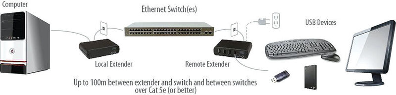 USB über LAN (Hy-Line)