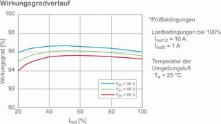 Bild 3: Wirkungsgrad-Diagramm (Bild: Bild: Murata)