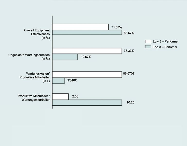 Einsparpotenziale im Bereich Total Productive Maintenance (Archiv: Vogel Business Media)