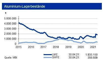 Die Lagerbestände von Primäraluminium reduzierten sich im Laufe des April sowohl an der LME als auch an der SHFE; auch die investive Nachfrage ging im April um knapp 10 % zurück. Aufgrund anziehender Produktion von Recyclingaluminium war im April wieder eine Preisdifferenz von knapp 350 $ zu Primäraluminium zu sehen. (siehe Grafik)