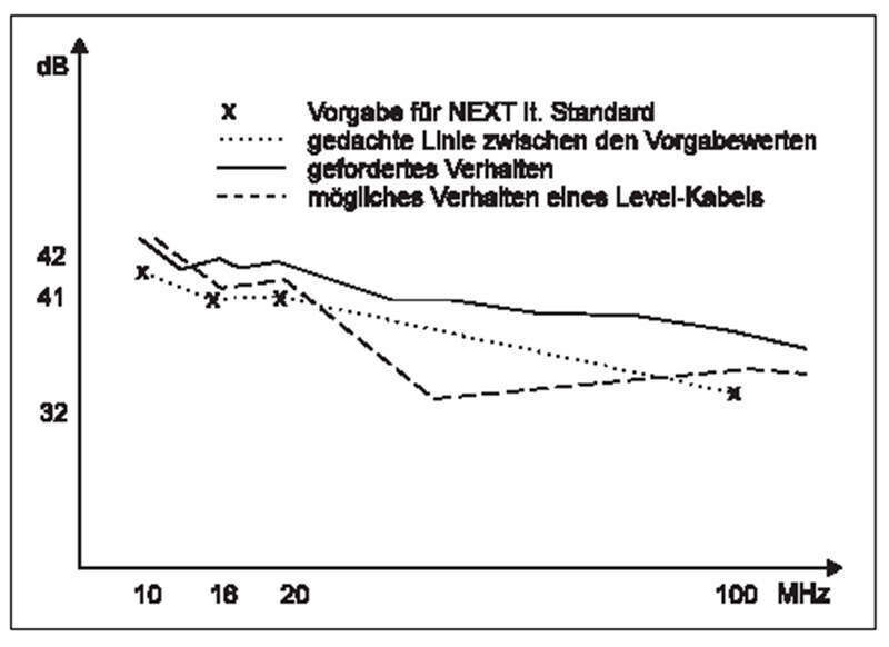 Abbildung 3: Unterschied zwischen Level und Kategorie; Bild: Dr. Franz-Joachim Kauffels (Archiv: Vogel Business Media)