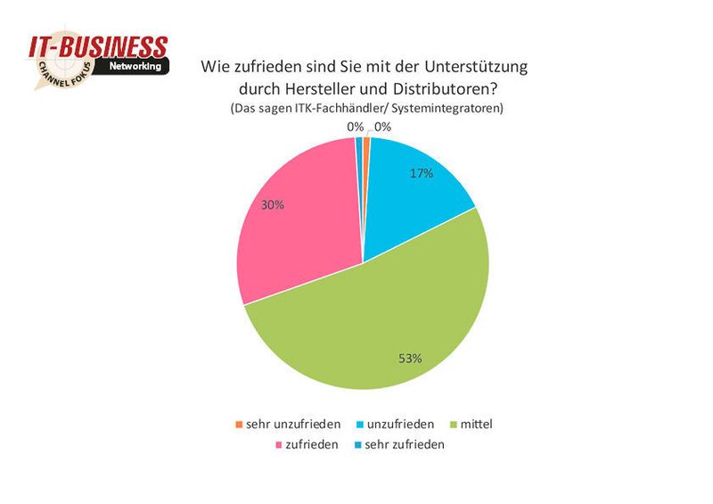 53 Prozent der befragten ITK-Fachhändler und Systemintegratoren bewerten die Zusammenarbeit mit den Distributoren und Herstellern als mittel. (IT-BUSINESS)