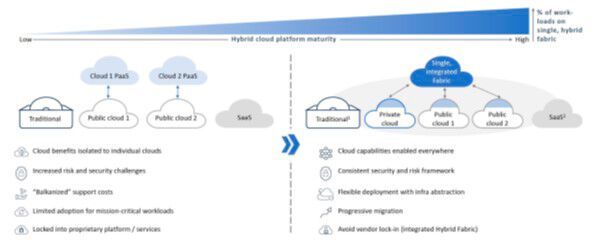 Von der „Multiplen Cloud“ zur „Hybrid-Multi-Cloud“.