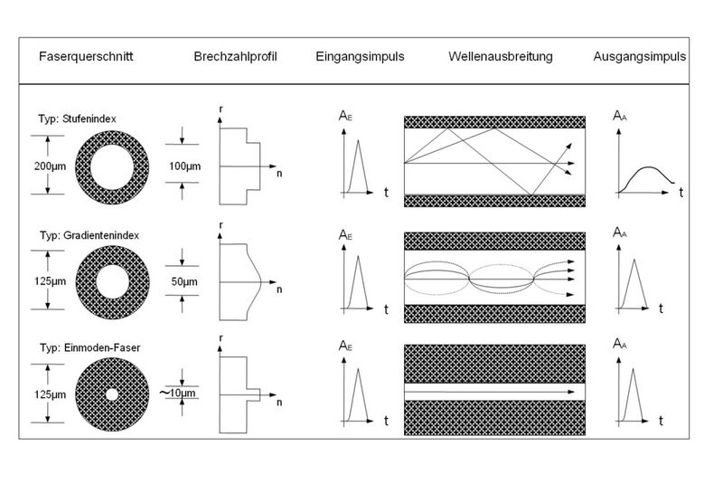 Bild 7: Übersicht über verschiedene Glasfasertypen und deren charakteristische Parameter (Archiv: Vogel Business Media)