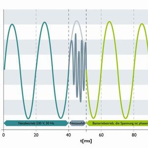 Bild 3: Die Trio-AC-USV liefert bei Batteriebetrieb eine echte Sinusspannung.(Bild:  Phoenix Contact)