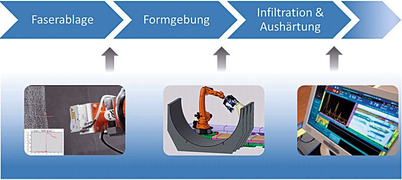Beim Vakuuminfiltrationsverfahren können direkt nach dem Ablegen der trockenen Faserhalbzeuge, dem Preforming und der Harzaushärtung Qualitätskontrollen vorgenommen werden (DLR ZLP)