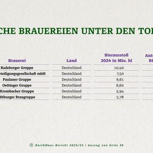 Deutsche Brauereien(Bild:  BarthHaas)