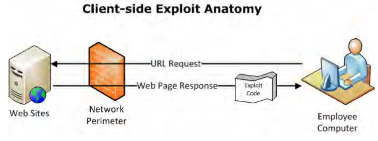 McAfee unterscheidet vier Phasen eines Angriffs: der erste Kontakt, die lokale Ausführung (zum Beispiel Exploit), das Einnisten auf dem System und die Ausführung der Malware, etwa Bot-Aktivitäten, Abhören und Identitätsdiebstahl. (NSS Lab)