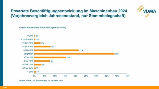 Erwartete Beschäftigungsentwicklung im Maschinenbau 2024 basierend auf der VDMA-Blitzumfrage vom 27. Oktober 2023.(Bild:  VDMA)