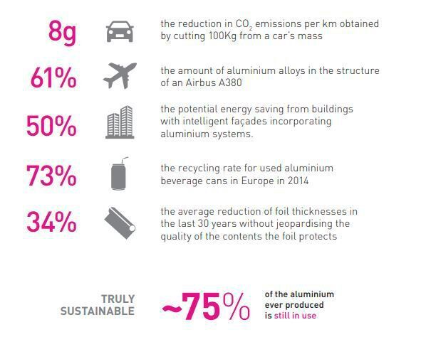 75% of the aluminium ever produced is still in use. (EUROPEAN ALUMINIUM Environmental Profile Report 2018 )