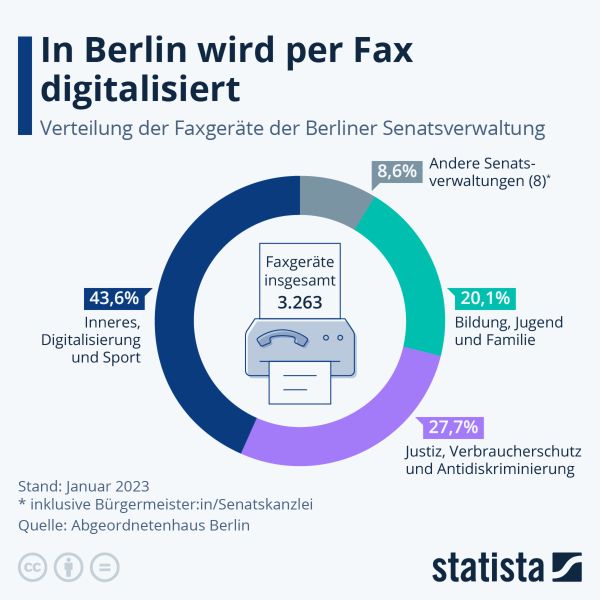 In der Berliner Verwaltung sind insgesamt 5.333 Faxgeräte im Einsatz. Das zeigt die Antwort auf eine Anfrage des FDP-Abgeordneten Roman-Francesco Rogat. Gebraucht werden die Geräte insbesondere für insgesamt 274 Verwaltungsdienstleistungen, zu denen Bürger Dokumente per Fax übermitteln können – bei 189 dieser Leistungen besteht sogar eine Faxerfordernis.  (Statista)