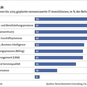 Ende 2010 befragte das Marktforschungsinstitut forsa im Auftrag von Steria Mummert Consulting und dem F.A.Z.-Institut 100 Führungskräfte der größten Telekommunikationsunternehmen Deutschlands zu Strategien und Investitionszielen bis 2013.