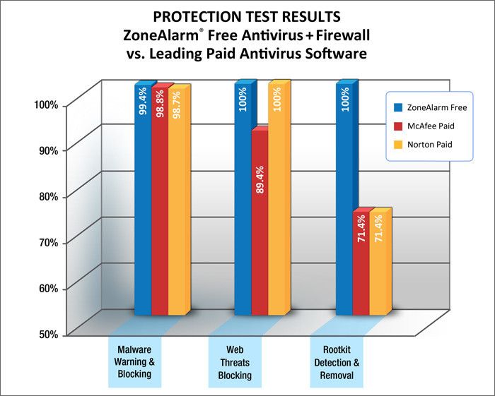 In Tests des Antivirus-Labors AV-TEST hat ZoneAlarm Free beim reinen PC-Schutz mindestens gleich gut abgeschnitten, wie führende kostenpflichtige Lösungen. (Archiv: Vogel Business Media)