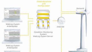 Das Bachmann Online CMS O-Guard bietet weltweit von jedem Online-Arbeitsplatz aus Zugriff auf die Zustandsdaten der überwachten Anlage. (Bild: Bachmann Electronic; Bachmann Monitoring)