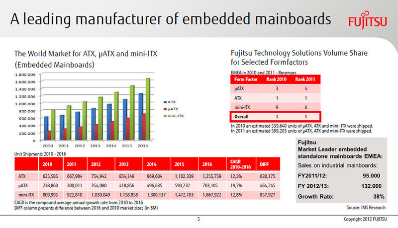 Abbildung 1: Unter anderem stellt Fujitsu einen durchaus nennenswerten Weltmarktanteil an embedded Boards her, die für den Einsatz in Industrie-Computern gedacht sind. Zudem wächst dieser überdurchschnittlich gemessen am Durchschitt der weltweiten Produktion. (Bild: Fujitsu)