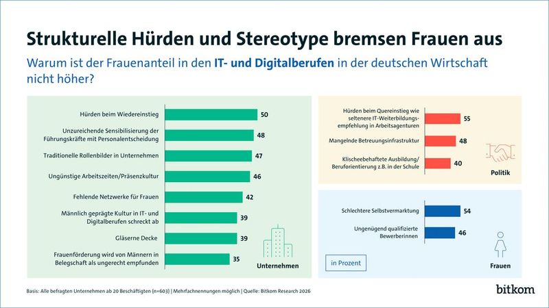 Strukturelle Hürden und veraltete Rollenklischees bremsen Frauen aus. (Bild: Bitkom)