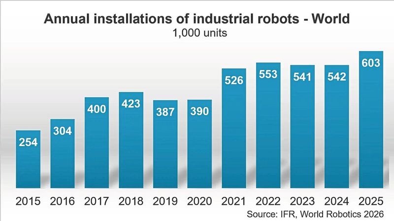 Weltweiter Roboterboom: Rund 603.000 neue Industrieroboter nahmen Fabriken 2025 in Betrieb – elf Prozent mehr als im Vorjahr und so viele wie noch nie. Seit 2015 hat sich die Zahl der jährlichen Neuinstallationen mehr als verdoppelt. (Bild: IFR)
