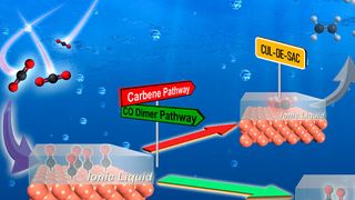 Die ionische Flüssigkeit agiert als “chemische Falle” und unterdrückt selektiv die Bildung von C2+ Produkten, welche über Carbene als Schlüsselintermediat erzeugt werden. (Etzold Lab)