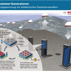Energiegewinnung mit dielektrischen Elastomeren: Die Grafik zeigt, wie sich Wellenkraft in elektrische Energie wandeln lässt. Dabei kommen sogenannte dielektrische Elastomere zum Einsatz.