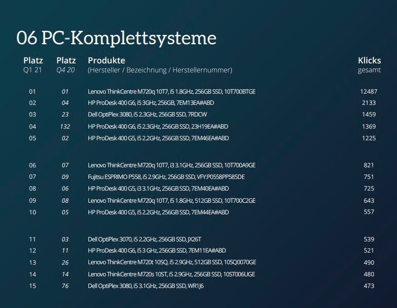 Die Top 15 der Einzelkategorie PC-Komplettsysteme (ITscope)