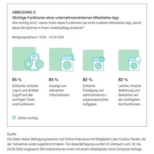 Ein einfacher und sicherer Login ist für die meisten Mitarbeitenden sehr wichtig.(Bild:  Hirschtec)