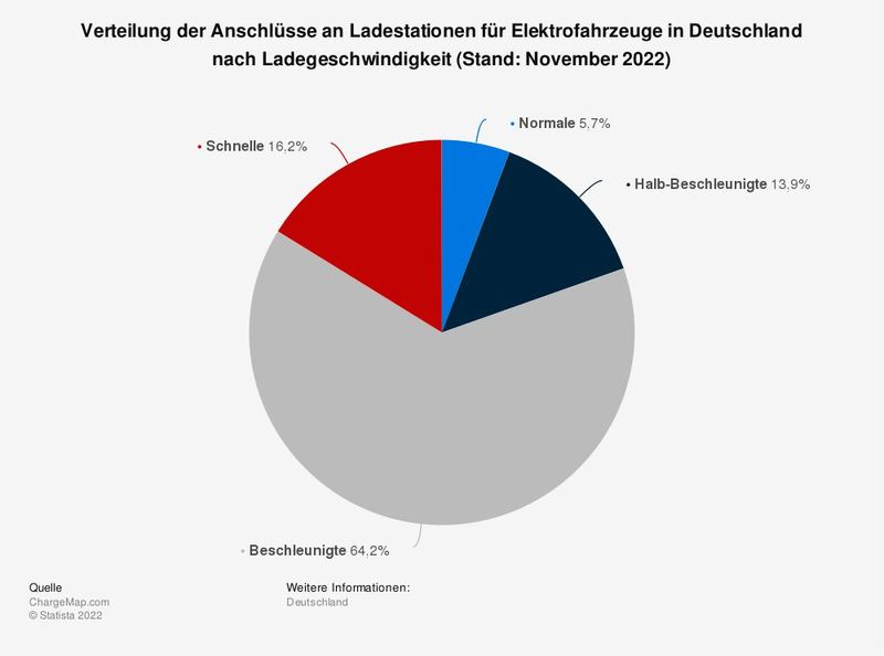 Die Statistik zeigt die Verteilung der Anschlüsse an Ladestationen für Elektrofahrzeuge in Deutschland nach Ladegeschwindigkeit (Stand: November 2022). Im November des Jahres 2022 waren rund 6 Prozent der Anschlüsse den Ladestationen mit Normalladefunktion zuzuordnen.  (Bild: Statista)