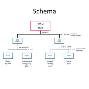 Schematische Darstellung des Türsystems bis zum BMS-System(Bild:  x)