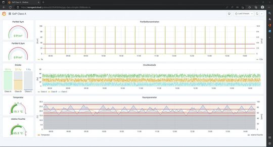 Abb.4: Blick auf das Dashbord der IOT-Plattform m2v(Bild:  Becker - Eurogard)