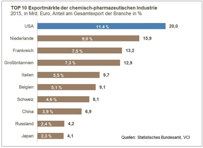 Über den großen Teich: Deutsche Chemialien sind in Übersee begehrt - doch die Exporte bleiben hinter den Erwartungen zurück. (Bild: VCI/Statistisches Bundesamt)