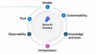 Ein Highlevel-Blick auf die Foundry Agent Factory in Azure. (Bild: Microsoft)