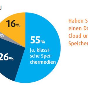 Kroll Ontrack Studie 2012: Rund jeder fünfte der Befragten hat bereits einen Datenverlust in der Cloud erlitten. Im Vergleich: bei klassischen Speichersystemen ist das bereits jedem zweiten schon einmal passiert.