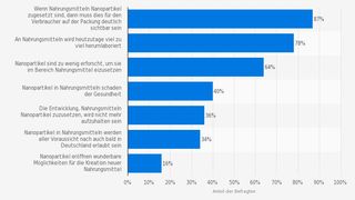 Statements zum Thema Nanopartikel in Nahrungsmitteln (Quelle: Dialego/Statista 2016)