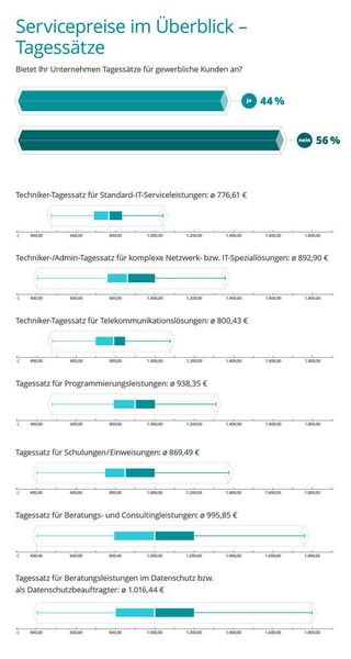 Die Servicepreise nach Tagessätzen. (IT-Servicepreisspiegel 2021 – Synaxon Akademie)